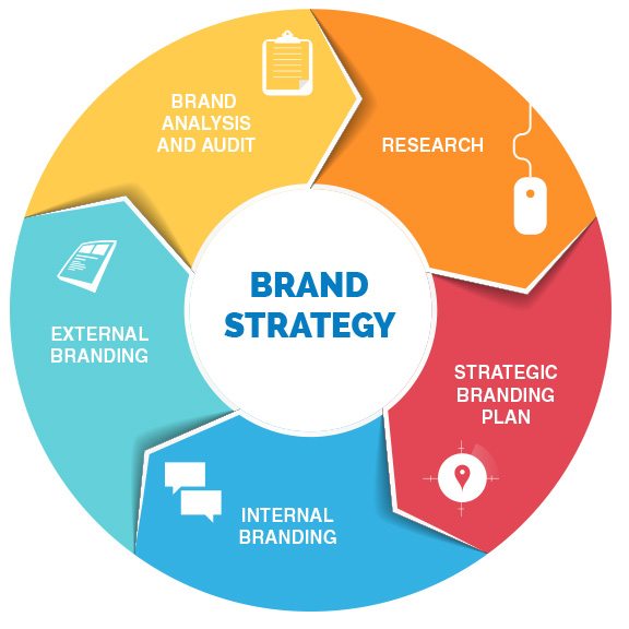 Marketing and Branding Strategy