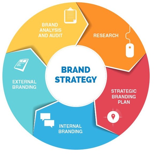 Marketing and Branding Strategy